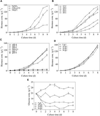 Effective Two-Stage Heterotrophic Cultivation of the Unicellular Green Microalga Chromochloris zofingiensis Enabled Ultrahigh Biomass and Astaxanthin Production